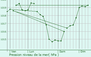 Graphe de la pression atmosphrique prvue pour Saint-M