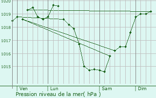 Graphe de la pression atmosphrique prvue pour Fleurign