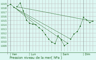 Graphe de la pression atmosphrique prvue pour Sedzre