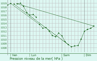 Graphe de la pression atmosphrique prvue pour Bellac