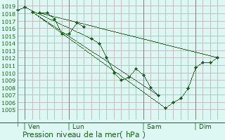 Graphe de la pression atmosphrique prvue pour Marvejols