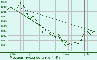 Graphe de la pression atmosphrique prvue pour La Gripperie-Saint-Symphorien