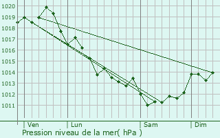 Graphe de la pression atmosphrique prvue pour Saint-Just-Luzac