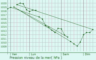 Graphe de la pression atmosphrique prvue pour Grandchamp