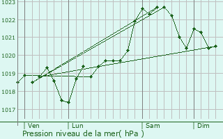 Graphe de la pression atmosphrique prvue pour Monclar