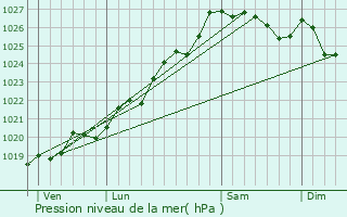 Graphe de la pression atmosphrique prvue pour Saint-Guyomard