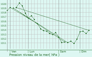 Graphe de la pression atmosphrique prvue pour Saint-Mard