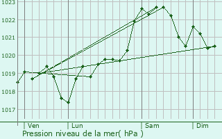 Graphe de la pression atmosphrique prvue pour Loubdat