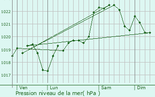 Graphe de la pression atmosphrique prvue pour Lourties-Monbrun