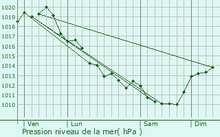 Graphe de la pression atmosphrique prvue pour La Foye-Monjault