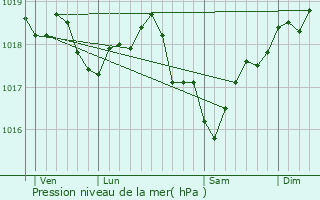 Graphe de la pression atmosphrique prvue pour Jaulges