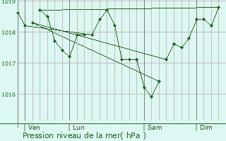 Graphe de la pression atmosphrique prvue pour Soumaintrain