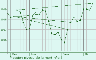Graphe de la pression atmosphrique prvue pour La Selle-en-Hermoy