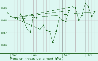Graphe de la pression atmosphrique prvue pour Usclas-d