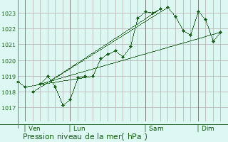 Graphe de la pression atmosphrique prvue pour Virelade