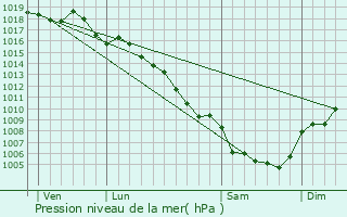 Graphe de la pression atmosphrique prvue pour Domessargues