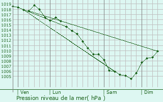 Graphe de la pression atmosphrique prvue pour Aubussargues