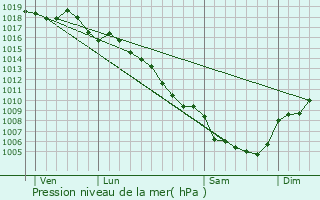 Graphe de la pression atmosphrique prvue pour Ldignan