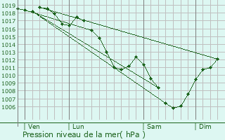 Graphe de la pression atmosphrique prvue pour Boujailles