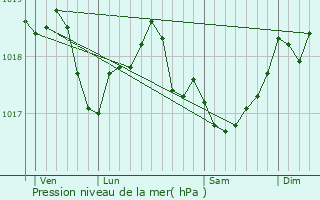 Graphe de la pression atmosphrique prvue pour Arnancourt