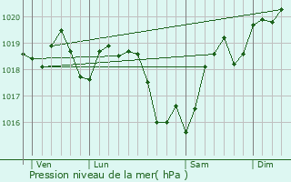 Graphe de la pression atmosphrique prvue pour Dampierre-en-Graay