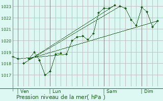 Graphe de la pression atmosphrique prvue pour Brannens