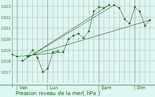 Graphe de la pression atmosphrique prvue pour Saint-Loubert