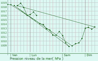 Graphe de la pression atmosphrique prvue pour Bonnac-la-Cte