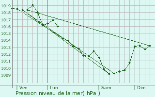 Graphe de la pression atmosphrique prvue pour Chamboret