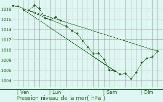 Graphe de la pression atmosphrique prvue pour Argilliers