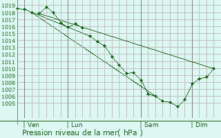 Graphe de la pression atmosphrique prvue pour Belvzet