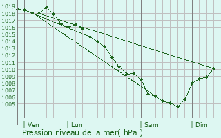 Graphe de la pression atmosphrique prvue pour Brouzet-ls-Als