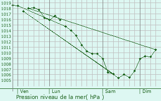 Graphe de la pression atmosphrique prvue pour Saint-Julien-de-la-Nef