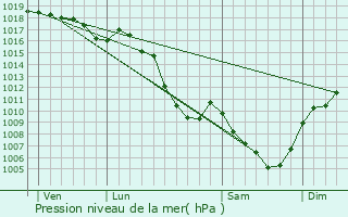 Graphe de la pression atmosphrique prvue pour Cognin-les-Gorges