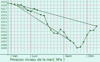 Graphe de la pression atmosphrique prvue pour Beauvoir-en-Royans