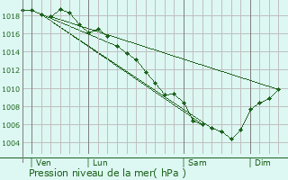 Graphe de la pression atmosphrique prvue pour Saint-Gervais