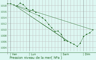 Graphe de la pression atmosphrique prvue pour Carsan