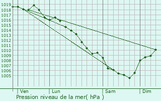 Graphe de la pression atmosphrique prvue pour Bouquet