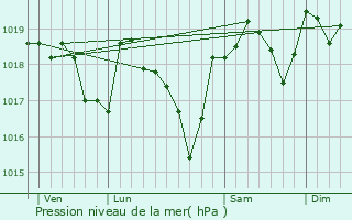 Graphe de la pression atmosphrique prvue pour Corbs