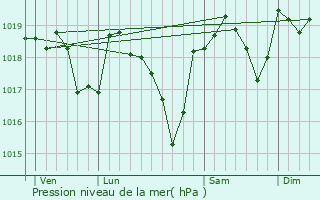 Graphe de la pression atmosphrique prvue pour Robiac-Rochessadoule