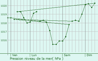Graphe de la pression atmosphrique prvue pour Saint-Jouin-de-Marnes