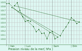 Graphe de la pression atmosphrique prvue pour Lit-et-Mixe