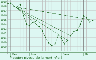 Graphe de la pression atmosphrique prvue pour Bedous