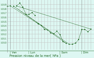 Graphe de la pression atmosphrique prvue pour Saint-Ouen-sur-Gartempe