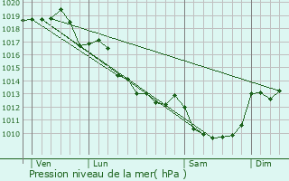 Graphe de la pression atmosphrique prvue pour Magnac-Laval