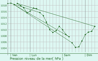 Graphe de la pression atmosphrique prvue pour Contamine-Sarzin