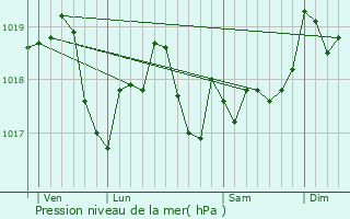 Graphe de la pression atmosphrique prvue pour Thiaucourt-Regniville