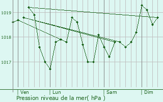 Graphe de la pression atmosphrique prvue pour Villecey-sur-Mad