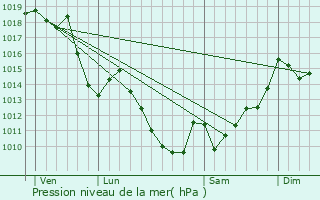 Graphe de la pression atmosphrique prvue pour Lacarry-Arhan-Charritte-de-Haut