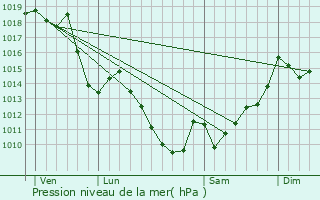 Graphe de la pression atmosphrique prvue pour Licq-Athrey